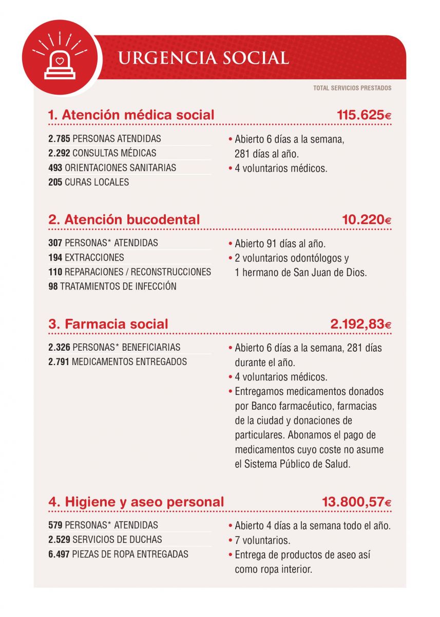 San Juan de Dios Granada Obra Social Memoria de Actuaciones 2016