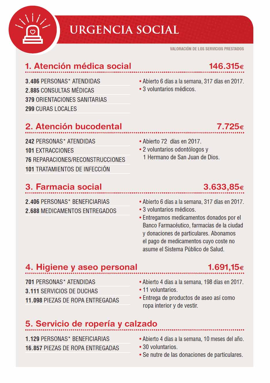 Obra Social. Memoria de Actuaciones 2017