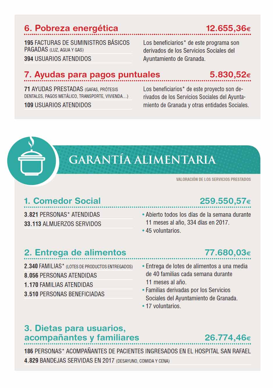 Obra Social. Memoria de Actuaciones 2017